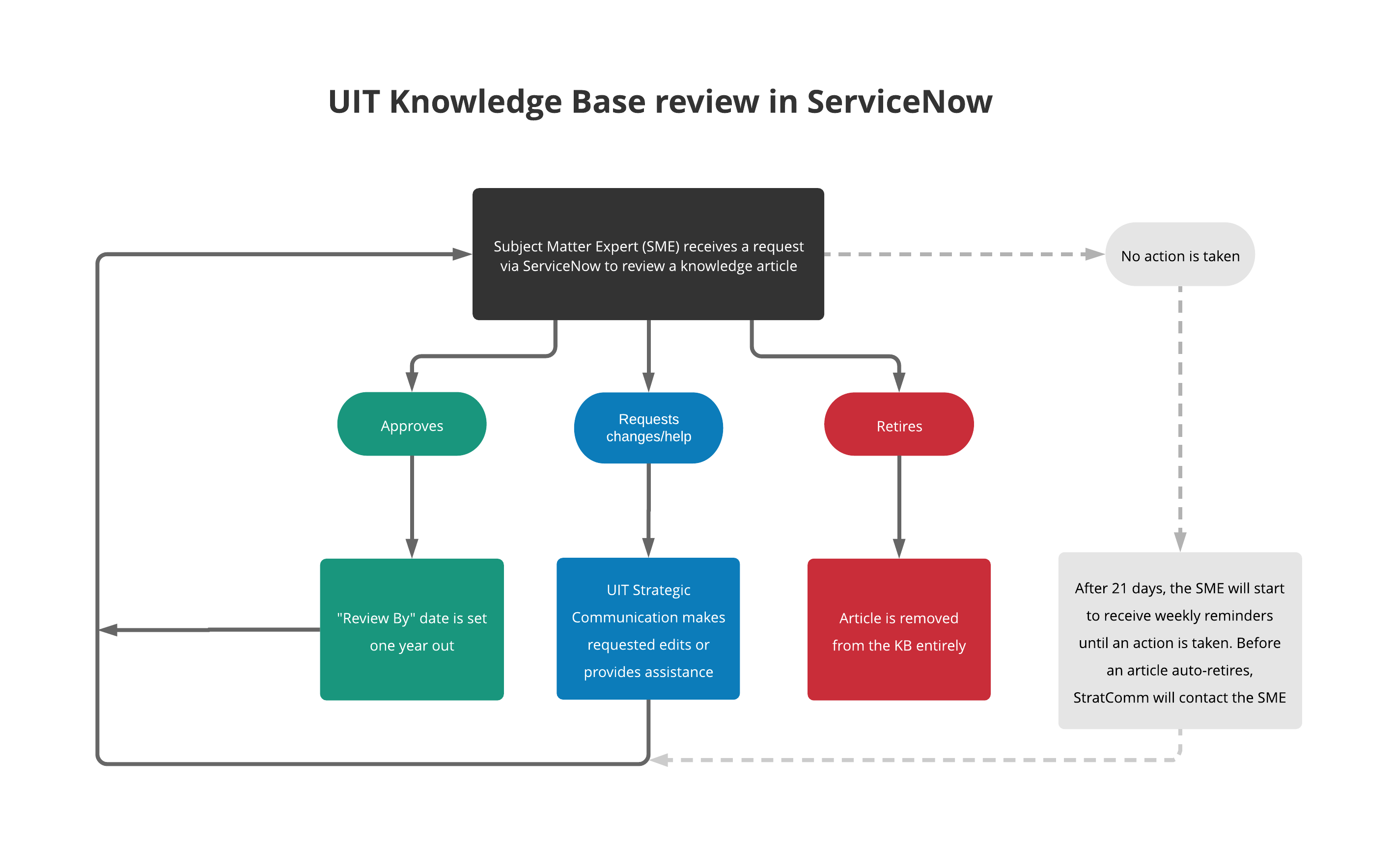 servicenow knowledge base article review
